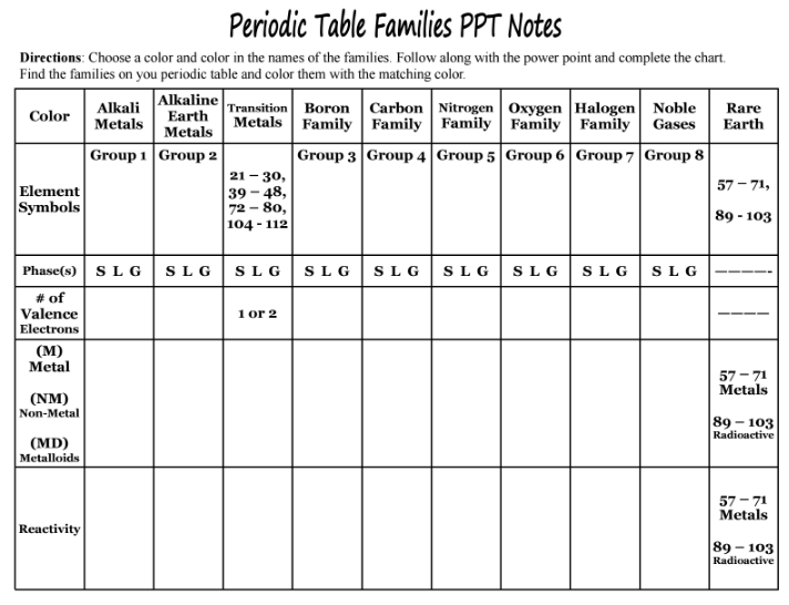 Color Coding Families On The Periodic Table â Middle School